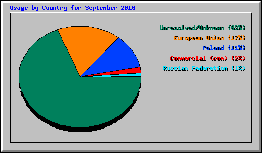 Usage by Country for September 2016