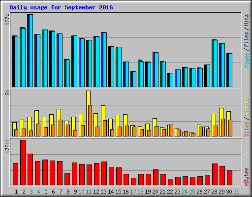 Daily usage for September 2016