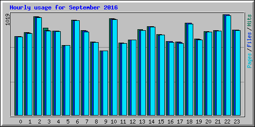 Hourly usage for September 2016